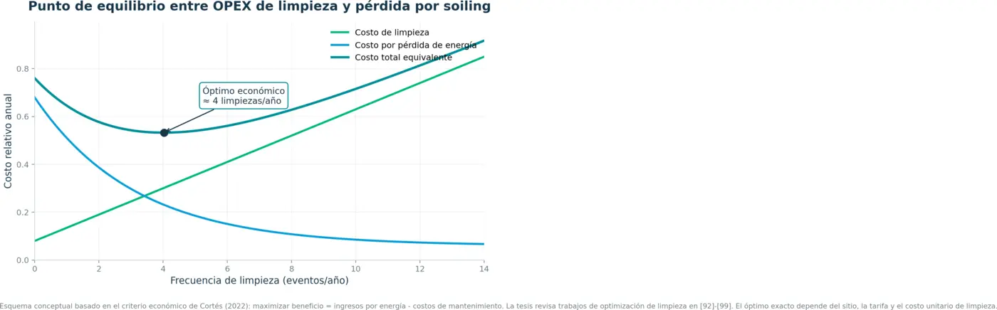 Gráfico conceptual de pérdidas por soiling, costo de limpieza y punto de frecuencia óptima