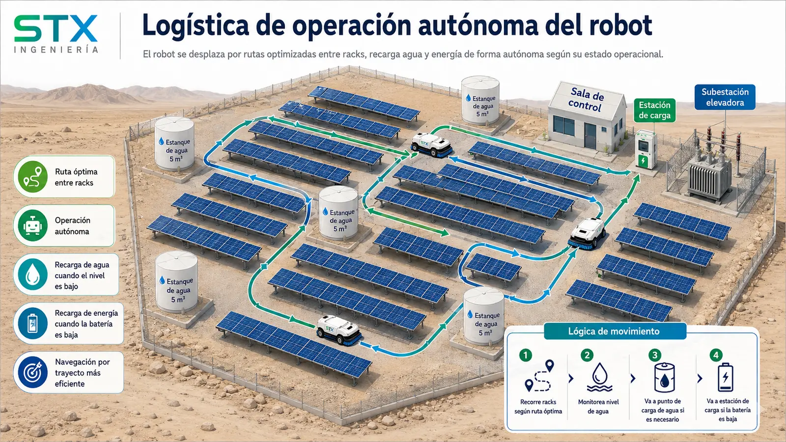 Concepto de operación logística del sistema robótico STX